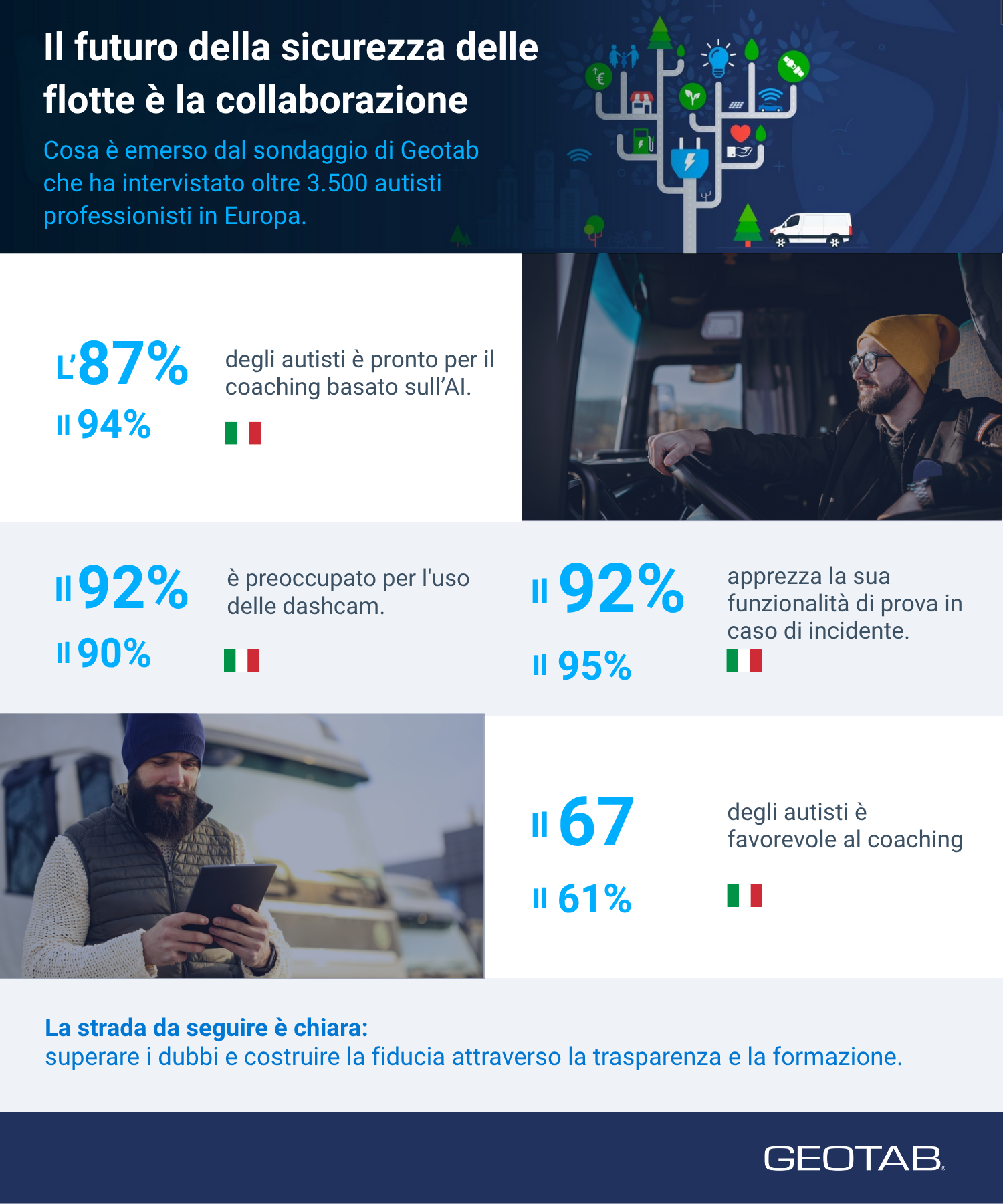 Risultati dell'indagine Geotab sull'adozione delle dashcam per il coaching basate su AI
